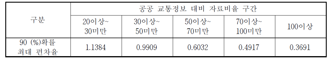 자료비율 구간에 따른 90 (%)확률 최대 편차율(SKT)