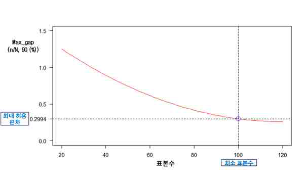 팅크웨어, SKT Max_gap(n/N, 90 (%))간의 함수 관계