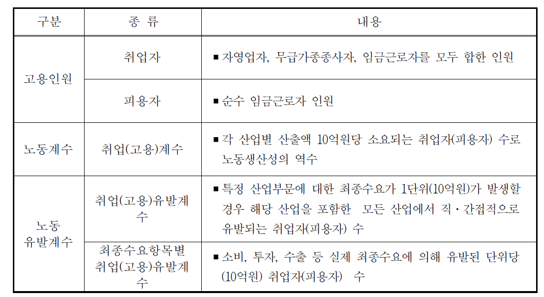 고용표의 주요계수