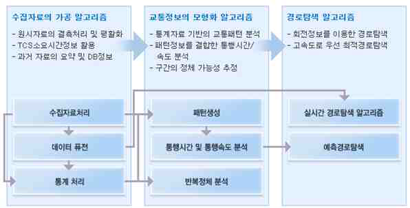 한국도로공사 ROAD PLUS의 교통정보 제공 기술