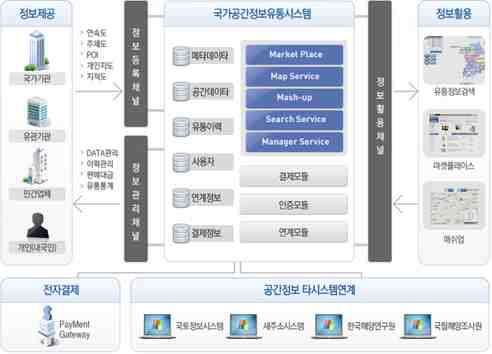 국가공간정보유통시스템의 구성요소 및 역할