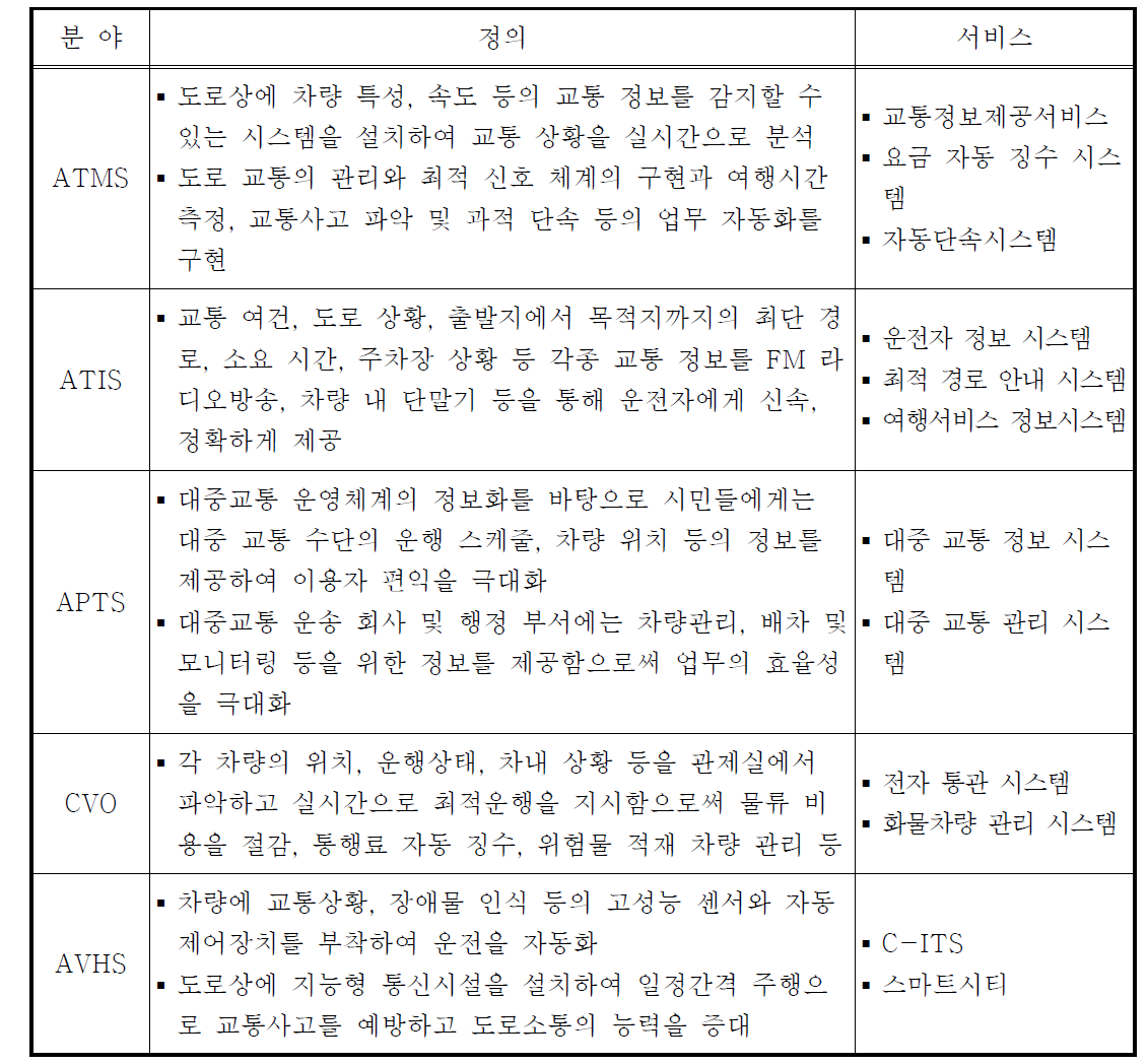 ITS 서비스 분야 정의