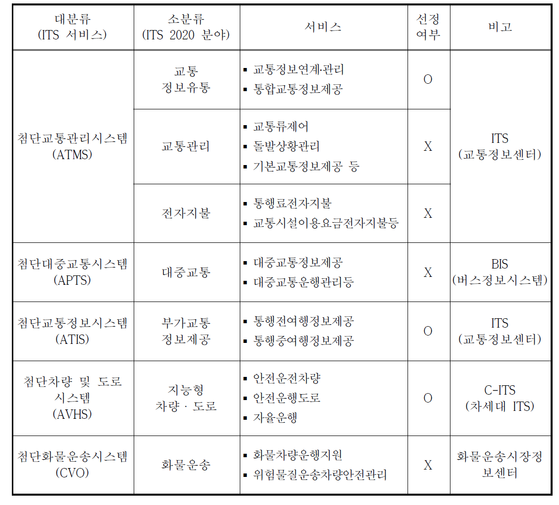 ITS서비스와 ITS2020계획의 분류