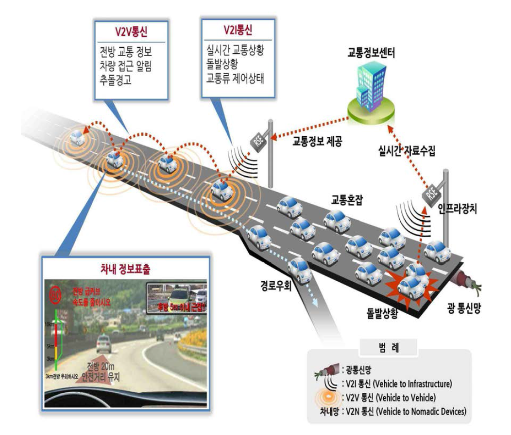 V2I, V2V 기반 도로-자동차 협업서비스