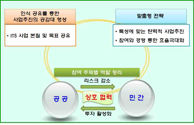 민관 역할 정립 방안