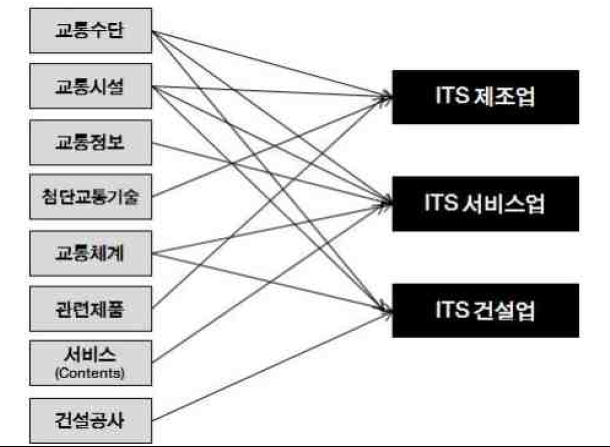 ITS 산업의 분류체계