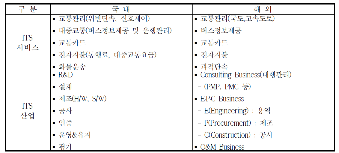 시장의 구성