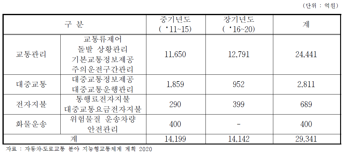 자동차․도로 ITS 서비스 분야별 소요예산