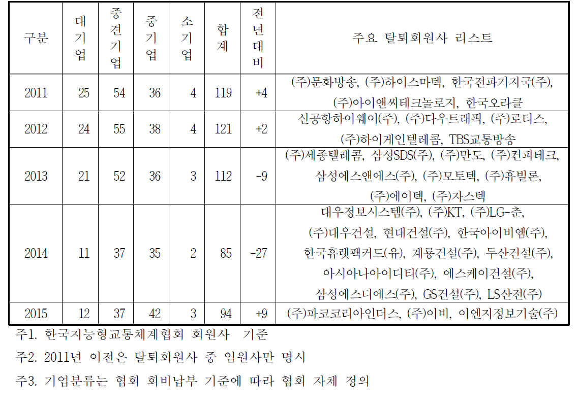 한국지능형교통체계협회 기업체 회원사