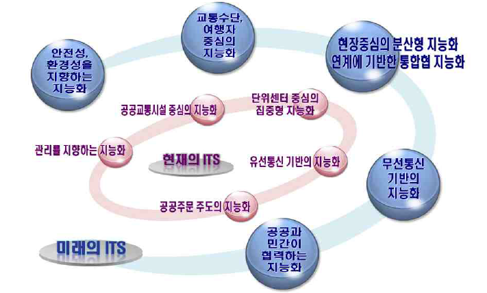 미래의 ITS를 위한 추진전략