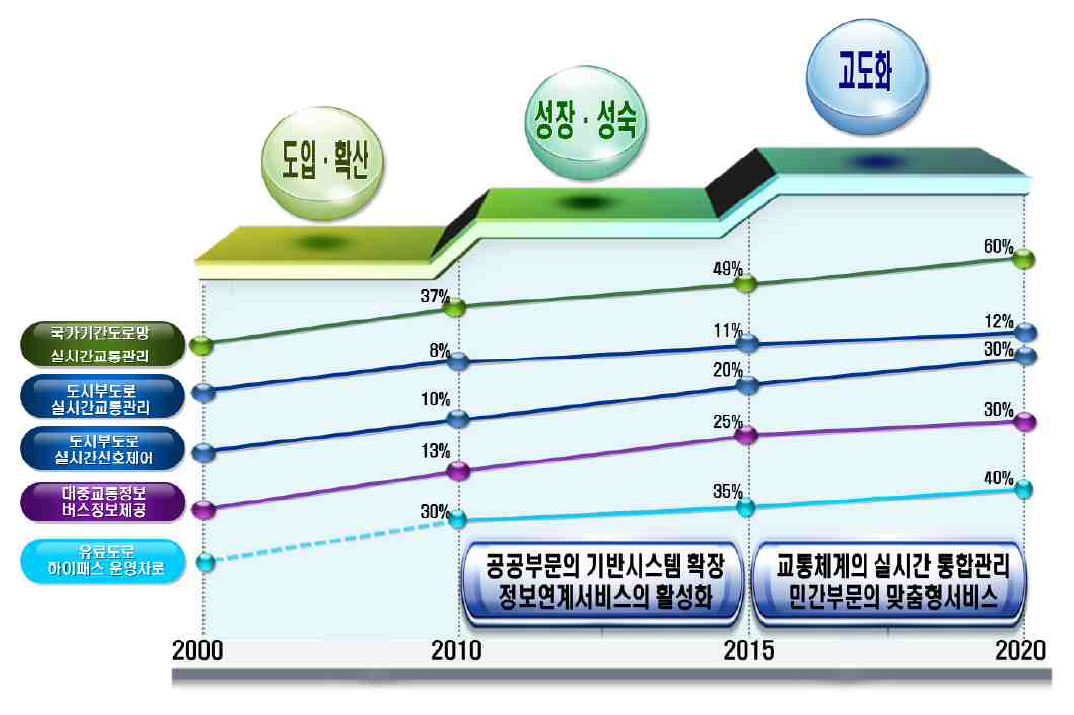 단계별 추진전략(부문별 지능화 지표)