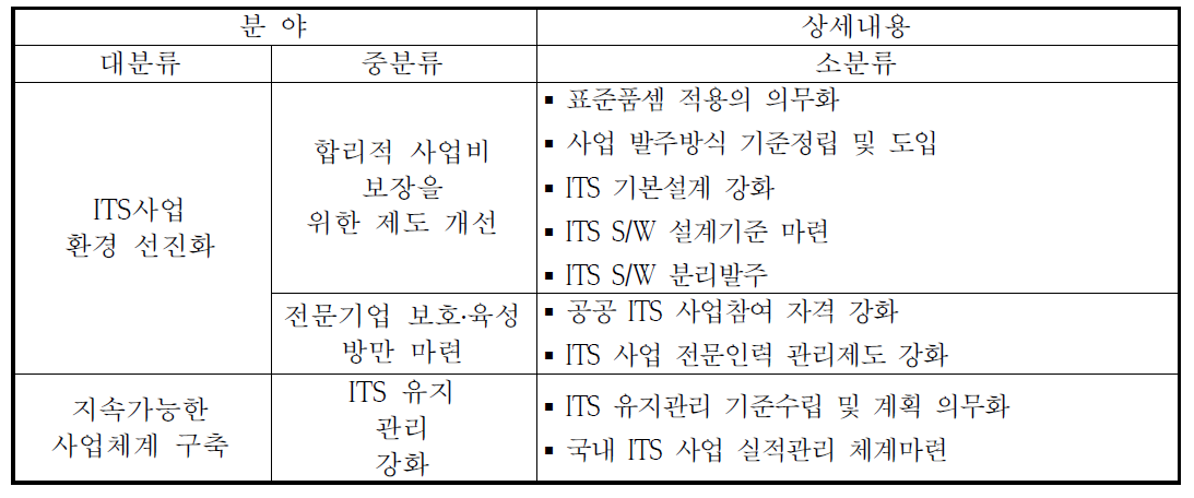 ITS 사업 발전을 위한 요구사항(상기 과제의 산․학․연 전문가 TF 결과)