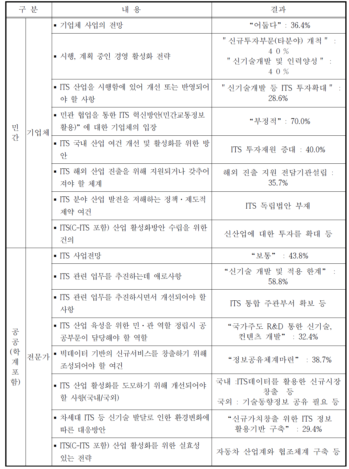 ITS 산업발전을 위한 설문조사(종합)