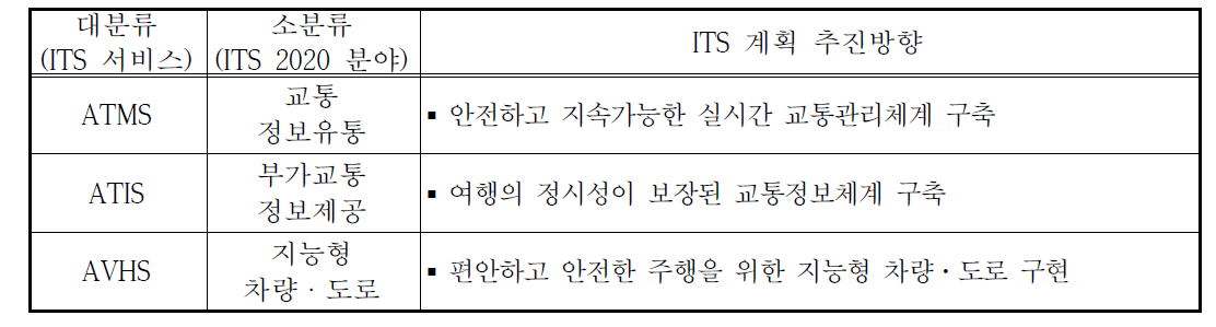 자동차·도로교통분야 ITS 계획 추진방향