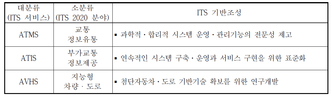 자동차·도로교통분야 ITS 기반조성