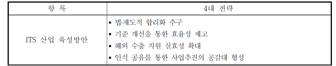 ITS 산업 육성 방안 4대 전략