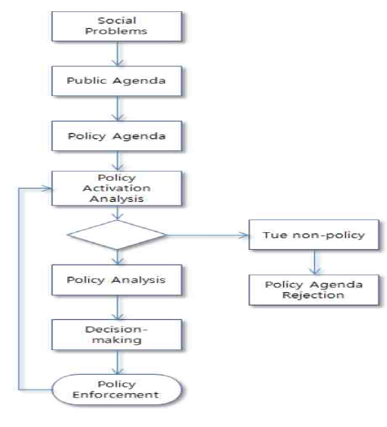 Decision-making model for the establishment of policy