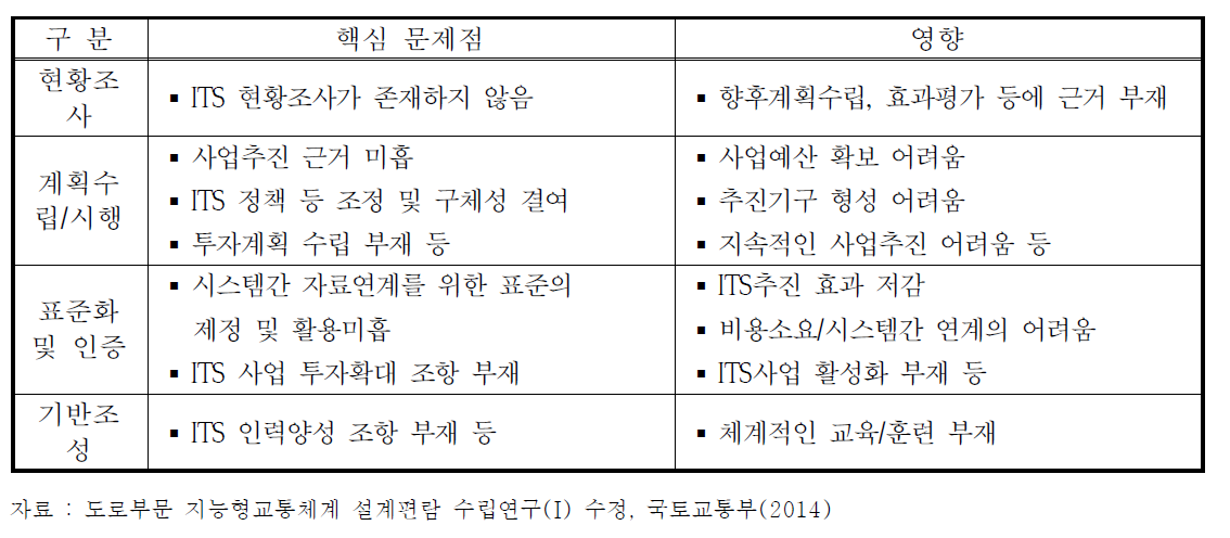 분야별 ITS 기존법의 문제점/영향(요약)