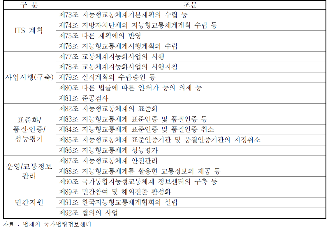 국가통합교통체계효율화법 중 ITS 조문구성