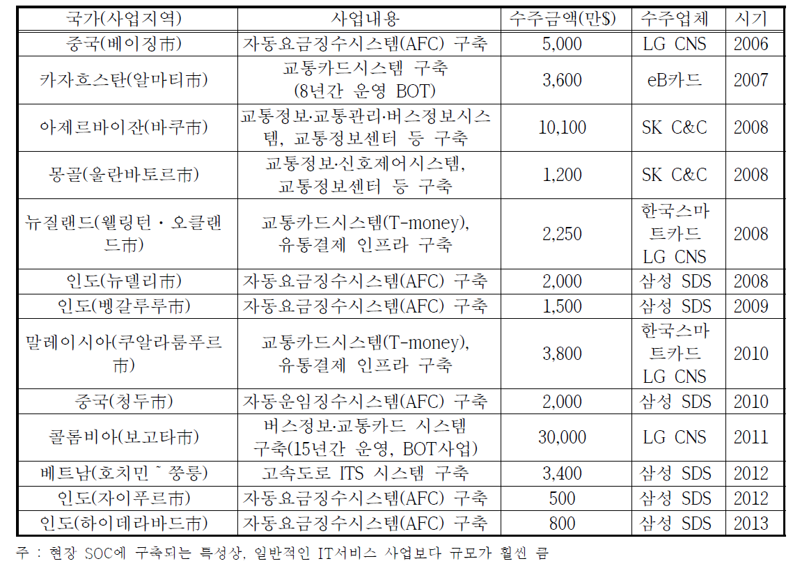 해외 ITS사업 수주 주요 현황