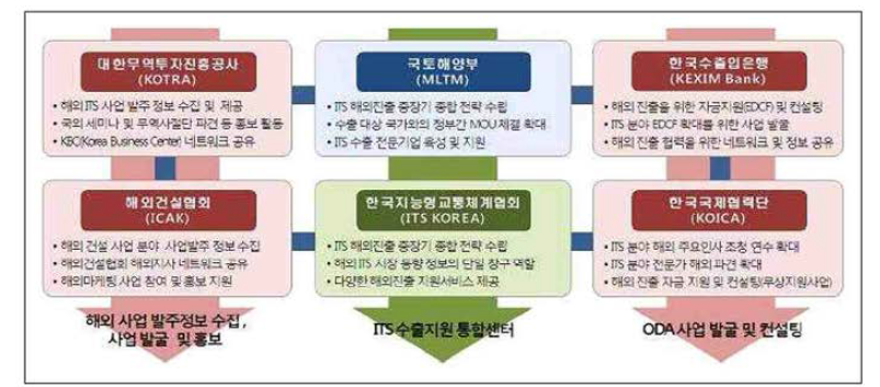 ITS 수출지원 협력체계