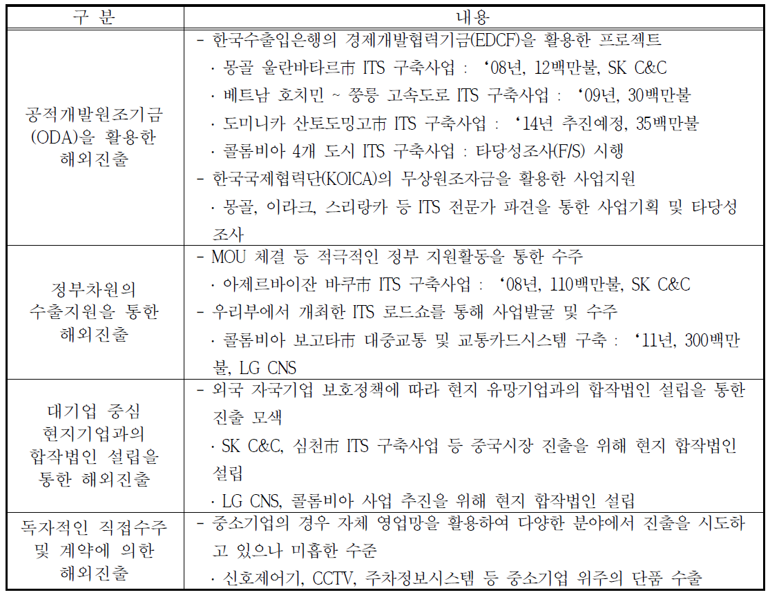 ITS 해외진출 유형분석