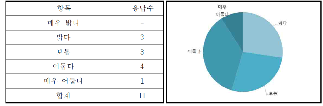 민간부분 ITS 분야 향후 사업전망