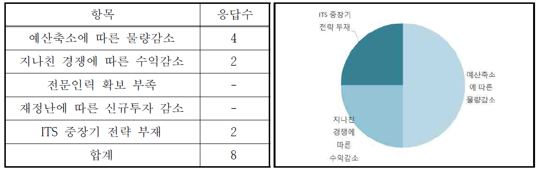 민간부분 ITS 분야 향후 사업전망