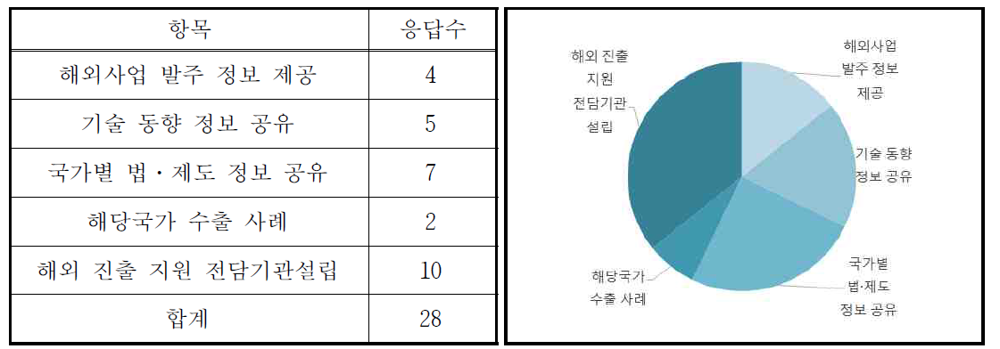 민간부분 ITS 분야 향후 사업전망