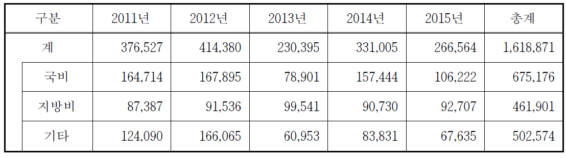 공공부분 ITS 투자현황(2011~2015)