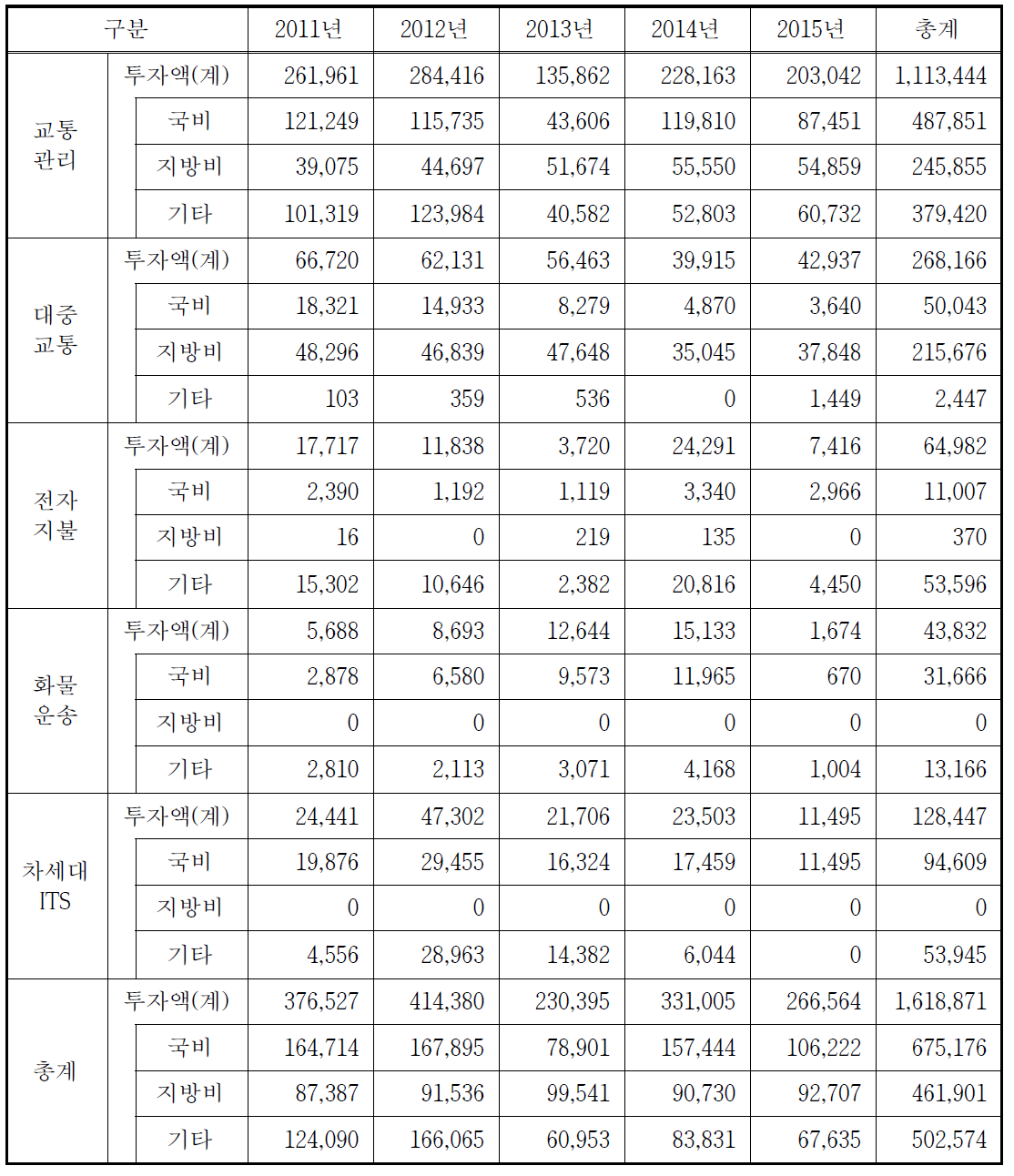 공공부분 ITS 분야별 투자현황(2011~2015)