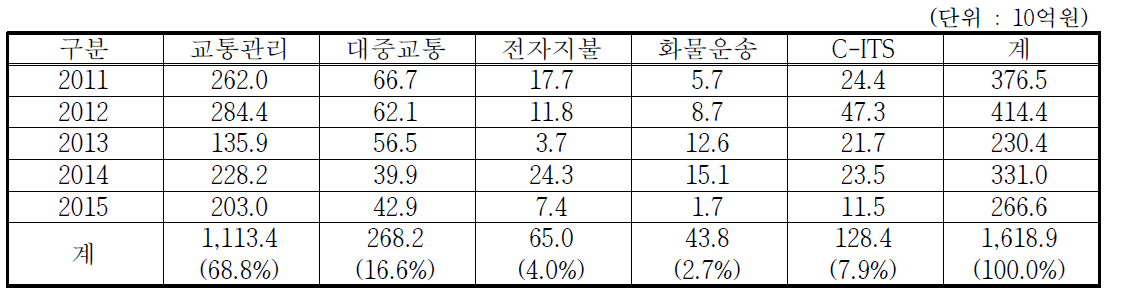 최근 5년간(2011년~2015년) ITS 분야별 투자금액