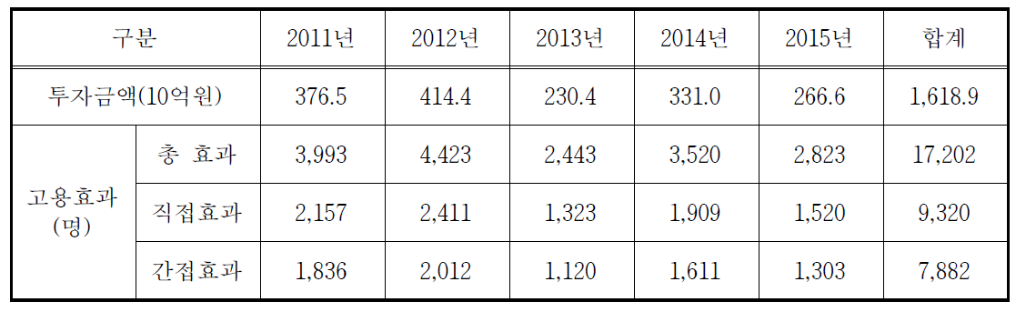 연차별 고용효과