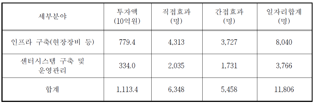 교통관리 분야 고용효과