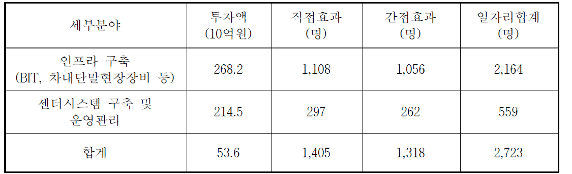 대중교통 분야 고용효과