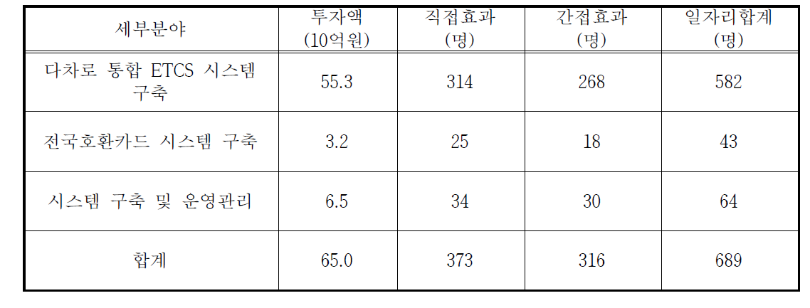 전자지불 분야 고용효과