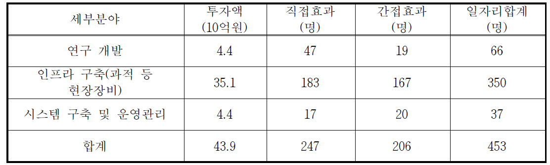 대중교통 분야 고용효과