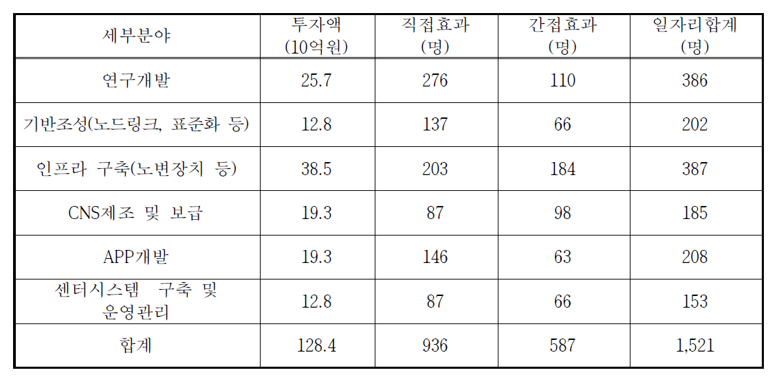 대중교통 분야 고용효과