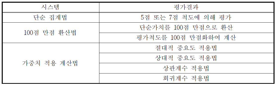 정성적 효과척도의 지표화ㆍ계량화 방법