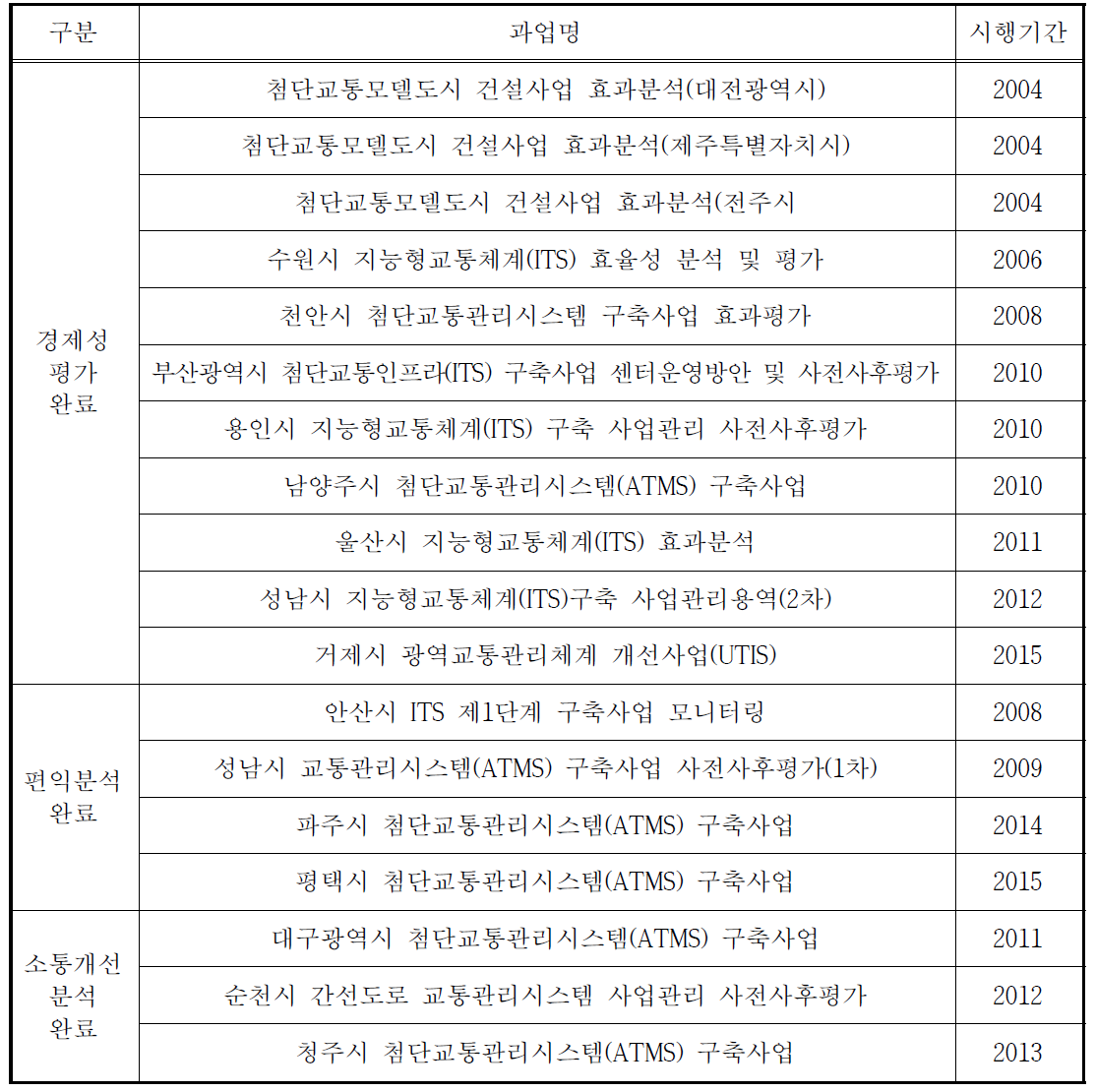 교통관리분야 투자효과평가 대상사업