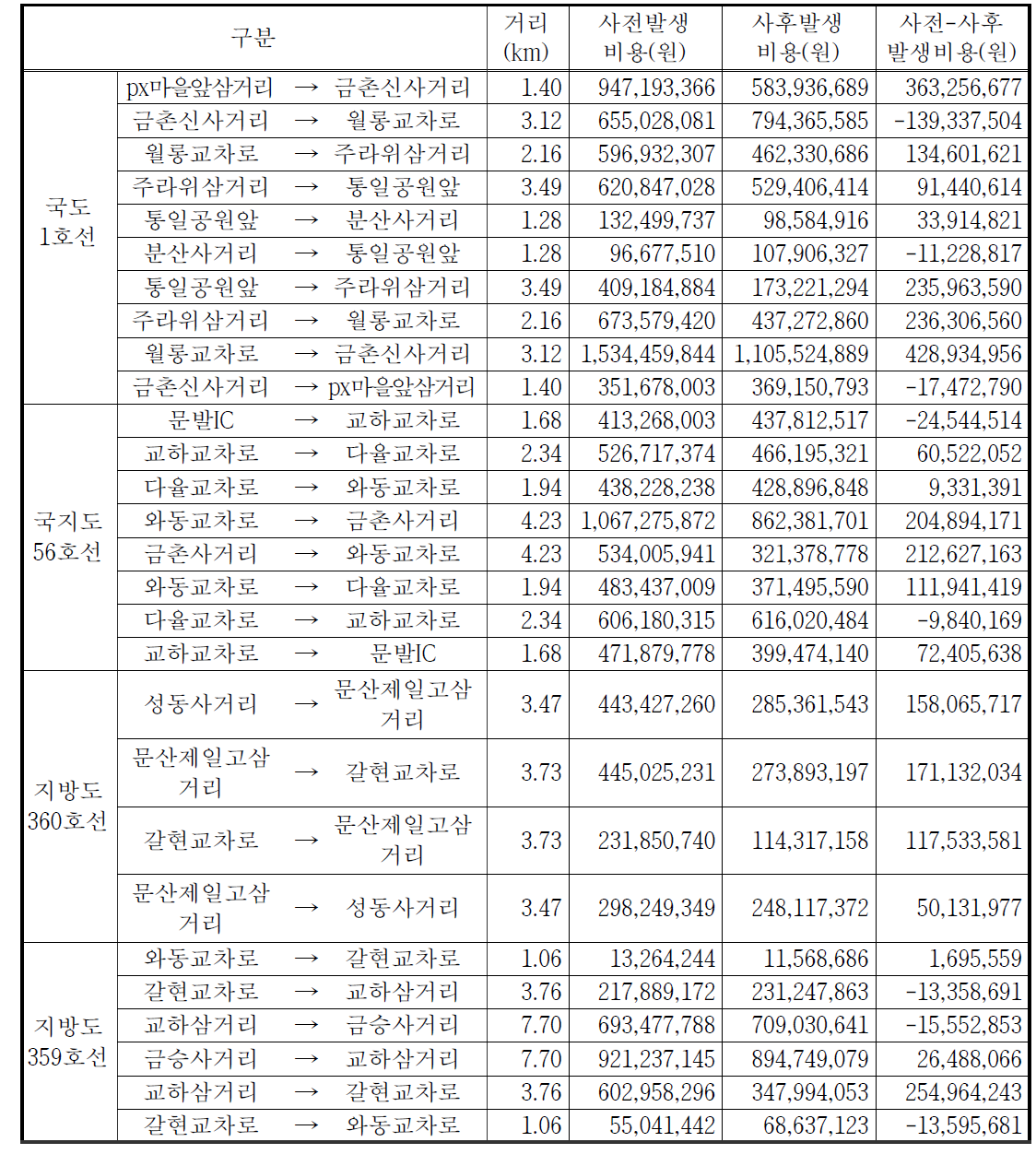 파주시 첨단교통관리시스템(ATMS) 통행시간 절감편익