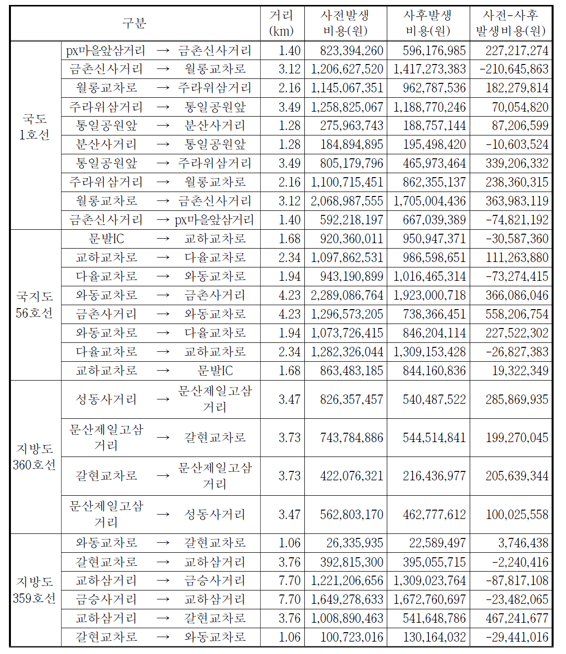 파주시 첨단교통관리시스템(ATMS) 차량운행비용 절감편익