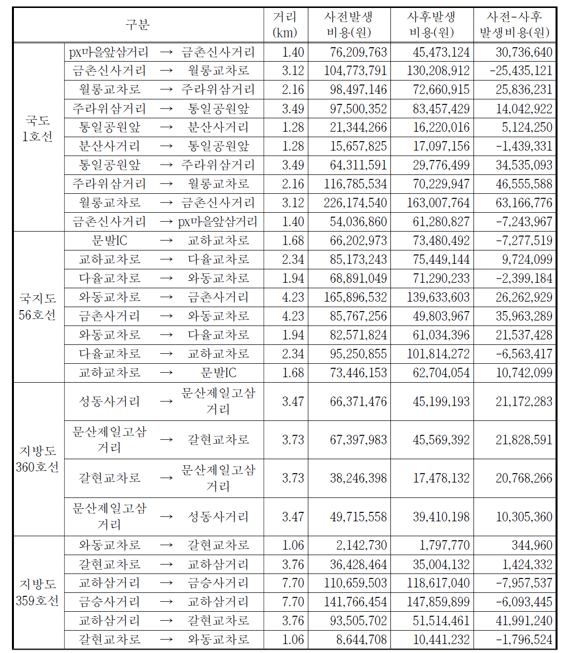 파주시 첨단교통관리시스템(ATMS) 대기오염 절감편익