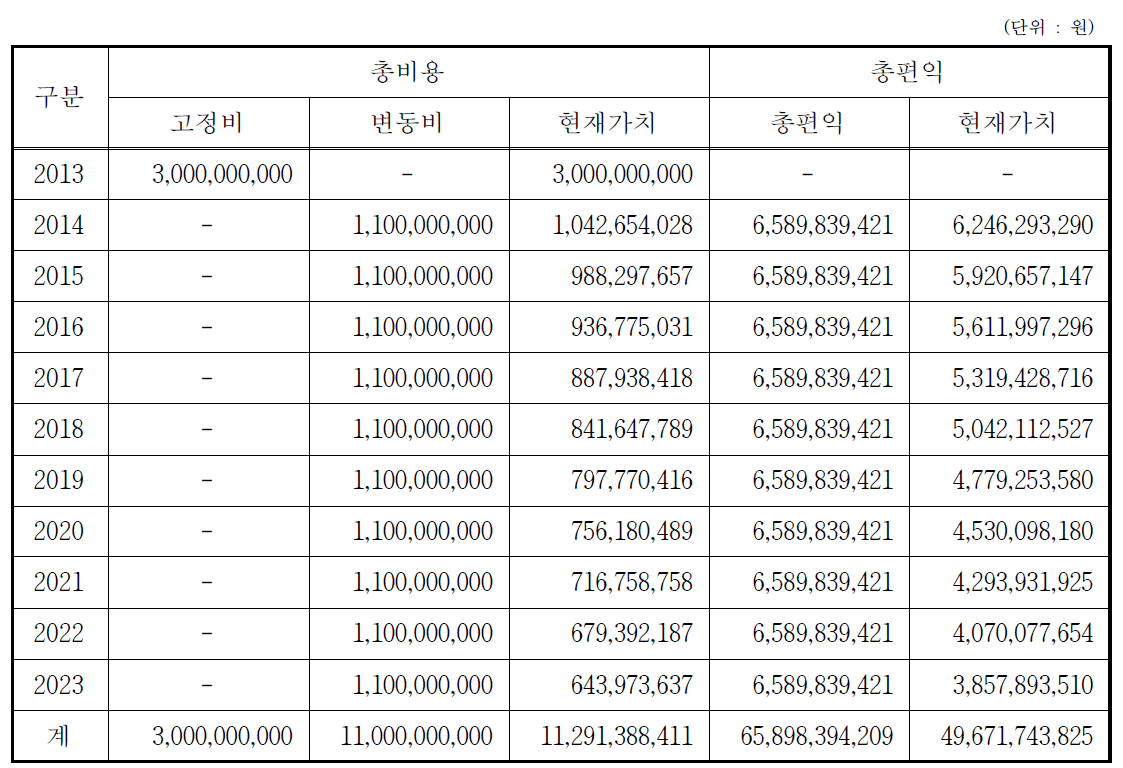 파주시 첨단교통관리시스템(ATMS) 연차별 편익계산 현재가치 산정