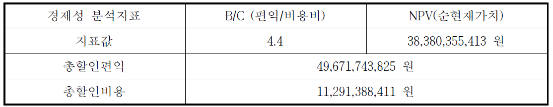 파주시 첨단교통관리시스템(ATMS) 경제성 분석 결과