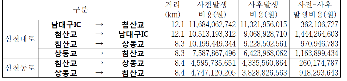 대구시 첨단교통관리시스템(ATMS) 통행시간 절감편익