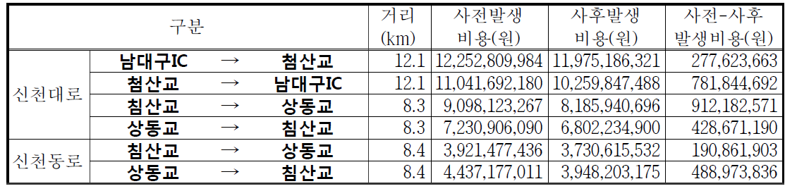 대구시 첨단교통관리시스템(ATMS) 차량운행비용 절감편익