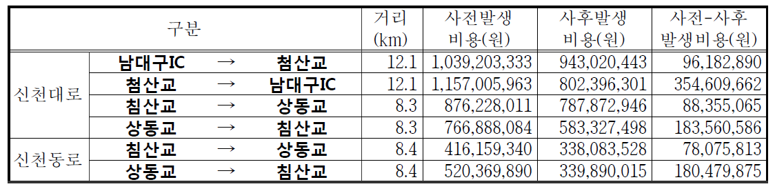 대구시 첨단교통관리시스템(ATMS) 대기오염 절감편익