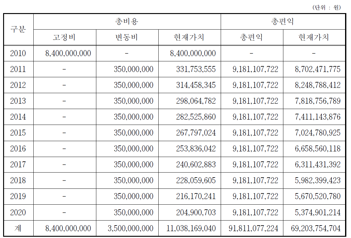 대구시 첨단교통관리시스템(ATMS) 연차별 편익계산 현재가치 산정