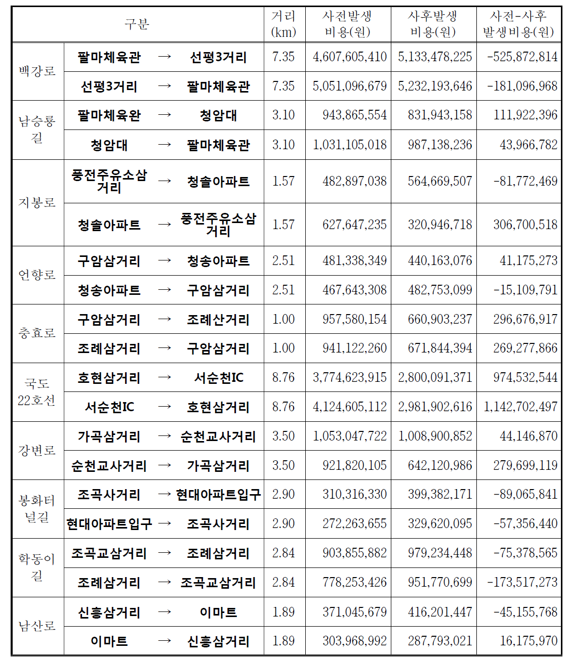 순천시 첨단교통관리시스템(ATMS) 통행시간 절감편익